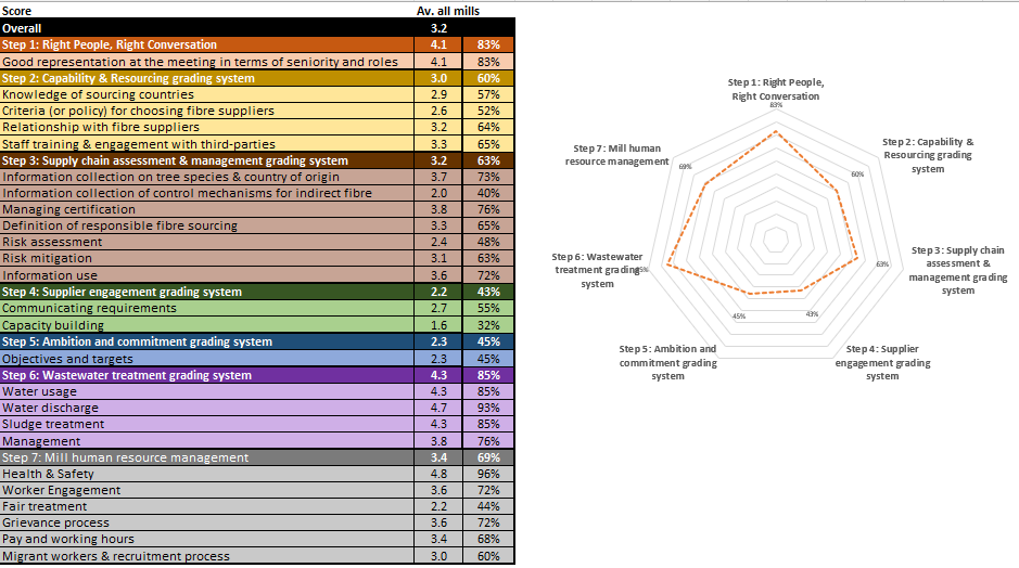 Mill Assessment Scoring Framework